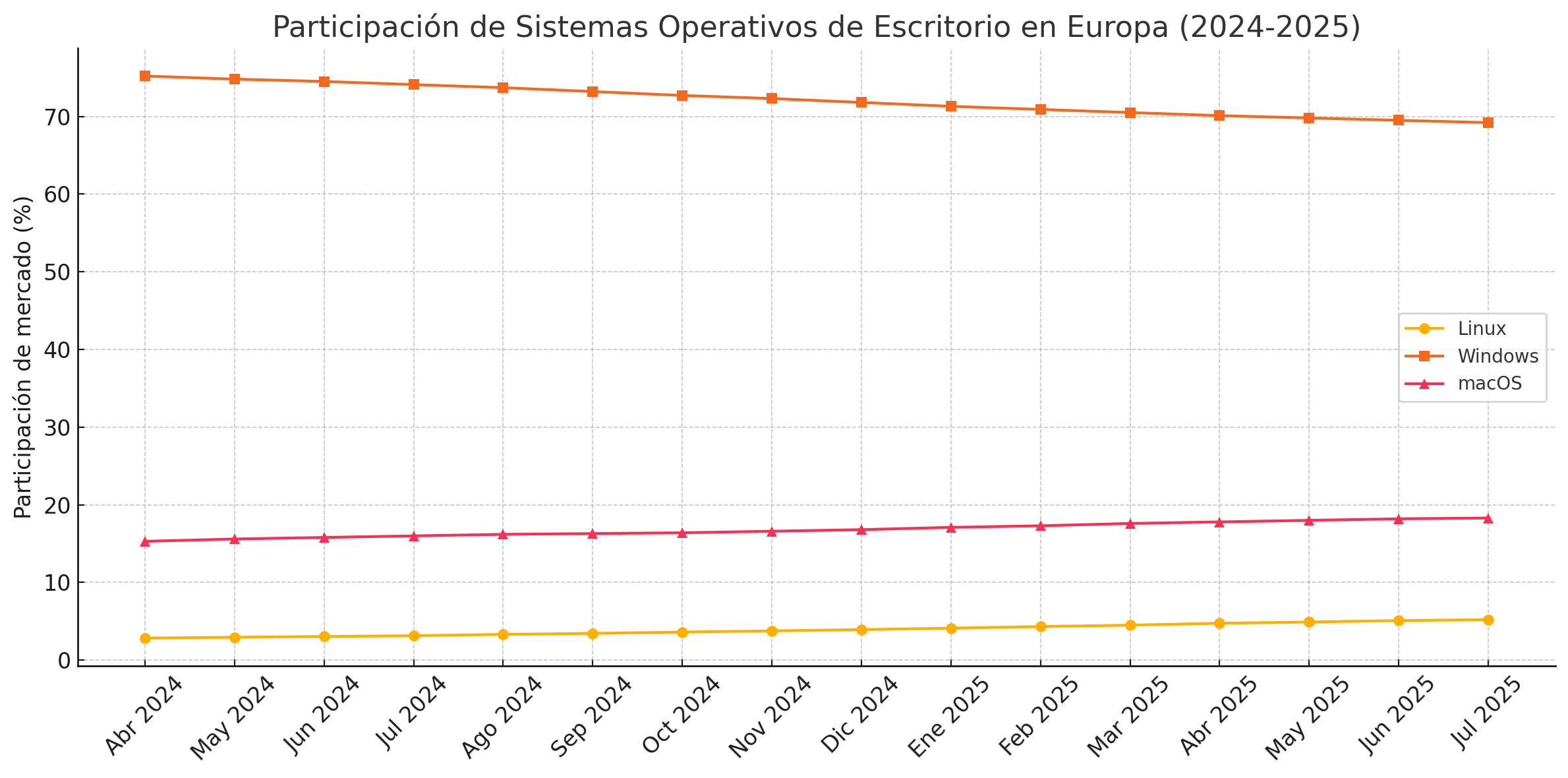 Crecimiento de Linux en Europa 2024-2025