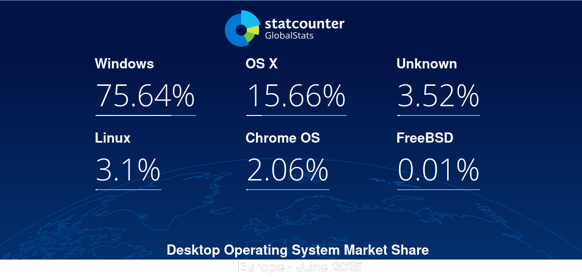 Crecimiento de Linux en Europa 2024-2025